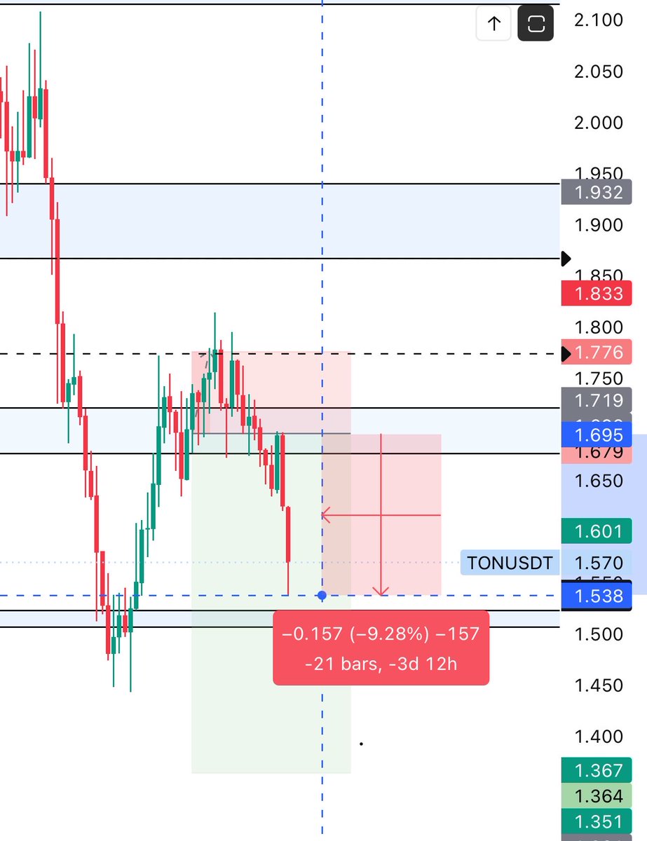 notyourkeys_'s tweet photo. $TON 

9% Dump within 8 hours.

Professor, what else ? https://t.co/JhqLWeoGCz