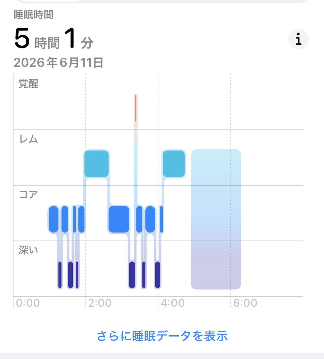 subkyoko's tweet photo. iPhoneの睡眠のやつ、一瞬目覚めた後の4:30頃以降が適当すぎる https://t.co/Xq1gRi9AgV