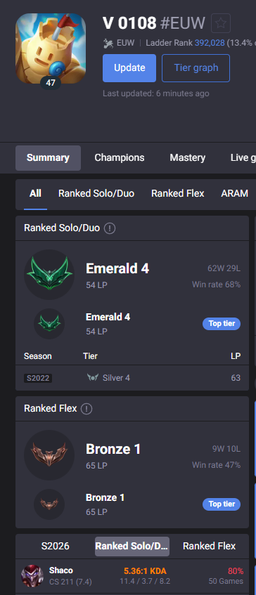 CreepingDeath62's tweet photo. @drewlevin Also Shaco might be a booster and/or bought account: Silver in 2022 --> doesnt play for 4 years --> comes back with 80% winrate in emerald on shaco and duos with a bunch of people https://t.co/7DLIaFE9A1