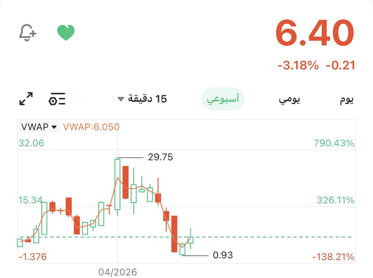 chart_lady's tweet photo. والعقد الثاني :: 
من .90 سنت الي 6 $ 

جنون 🤪 
مثل ما قلت صفقات تجربية … 

باذن الله اتمكن منها ويكون كل شي تمام وارسل لك الطريقة باختصار 👌👌 https://t.co/goYgAxWRgG