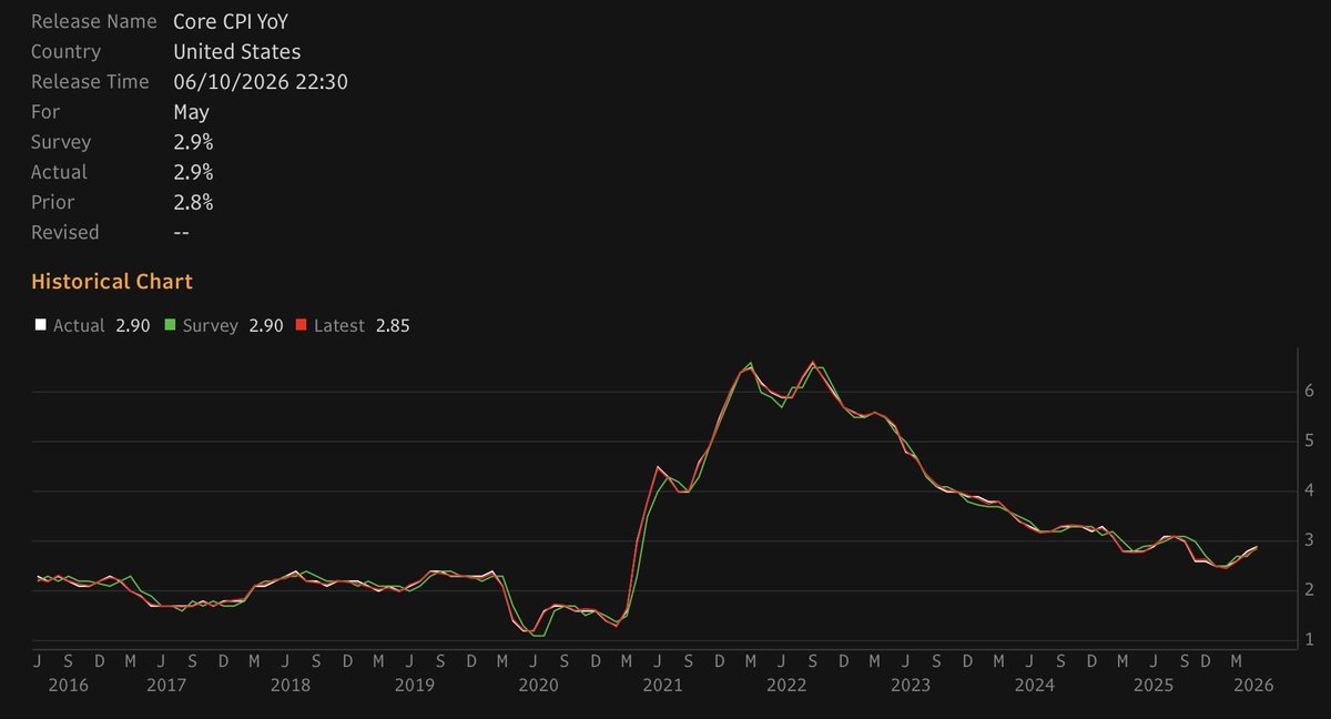 ShaneOliverAMP's tweet photo. US May CPI +0.5%mom/4.2%yoy
Core +0.2%/2.9%yoy, up from 2.8%yoy

Core was fractionally softer than expected but implies May core PCE of +0.3%mom/3.3%yoy

Not enough to bring on a Fed hike, but too strong for Warsh and Fed to cut. Leaves Fed on hold next week.
(Bloomberg chart) https://t.co/HSYhcVJymi