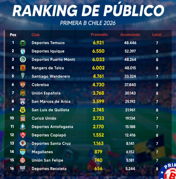 Sfranzani's tweet photo. 15 fechas 0 triunfos. @Rangersdetalca_ IMPRESENTABLE lo que hicieron con el club. https://t.co/01EjY2Pu5O