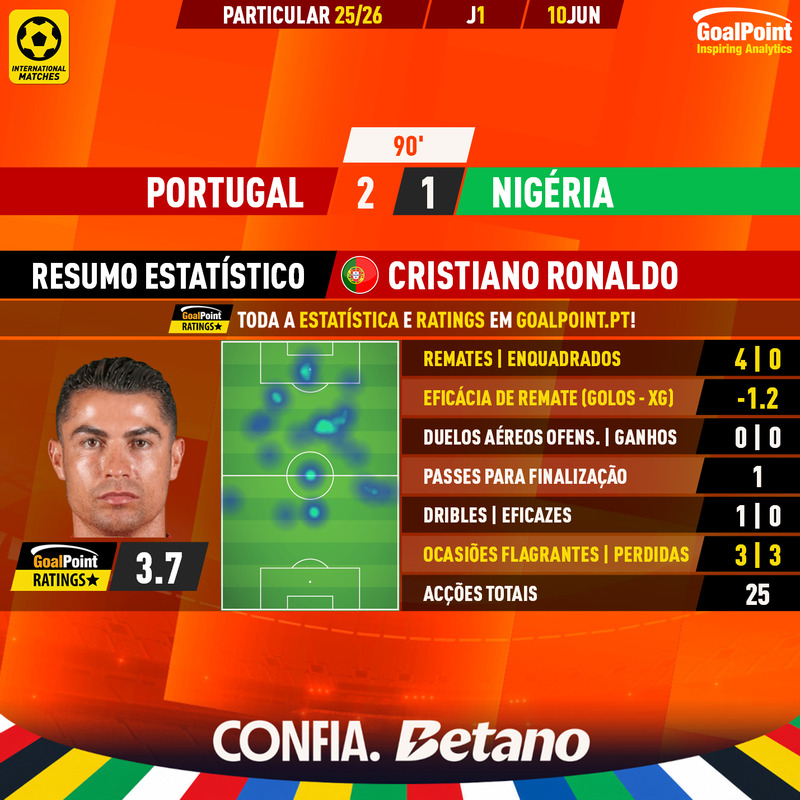 _Goalpoint's tweet photo. 👍 E O PIOR...
[ 🇵🇹 Portugal 2-1 Nigéria 🇳🇬 ]

CRISTIANO RONALDO 🇵🇹 desperdiçou as 3 ocasiões flagrantes servidas pelos colegas, todas elas desenquadradas, numa exibição que para uns terá sido apenas um dia mau e para outros um motivo de reflexão, para o próprio e para Martínez 

Recebe os statscards no novo canal whatsapp!
👉 https://t.co/FHvRvKkLno

#PORNGA #RatersGonnaRate