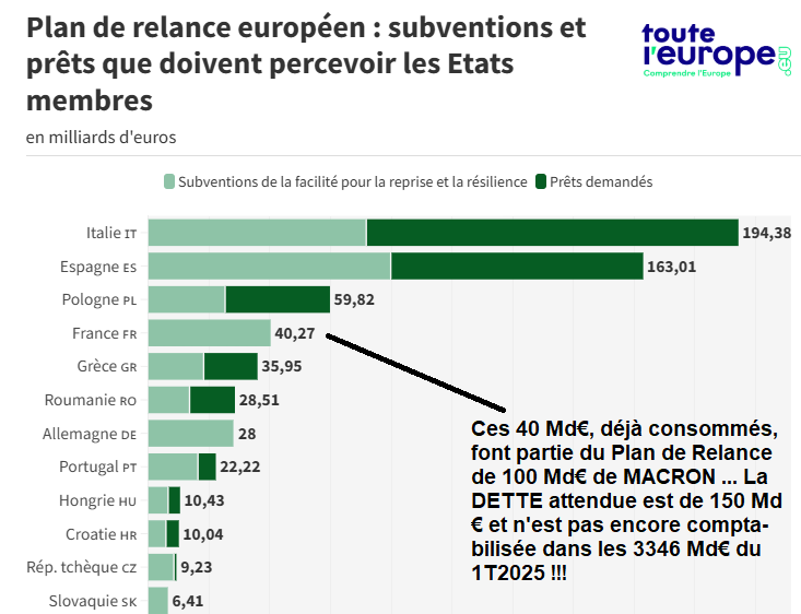 Chris_D64's tweet photo. 🤔RN, LFI ou FREXITTEURS ont TOUS intérêt au débat 🇪🇺 pour MONTRER
1. Le bilan 🇪🇺 pour la 🇫🇷
2. Comment l'🇩🇪 a "baisé" la 🇫🇷 en cisaillant ses points forts (Energie, Agriculture, Industrie ...) et en finançant par l'🇪🇺 ses RIVAUX (🇪🇸🇮🇹🇵🇱) et sa réunification
3. Le rôle de MACRON https://t.co/eVeLmHENlk