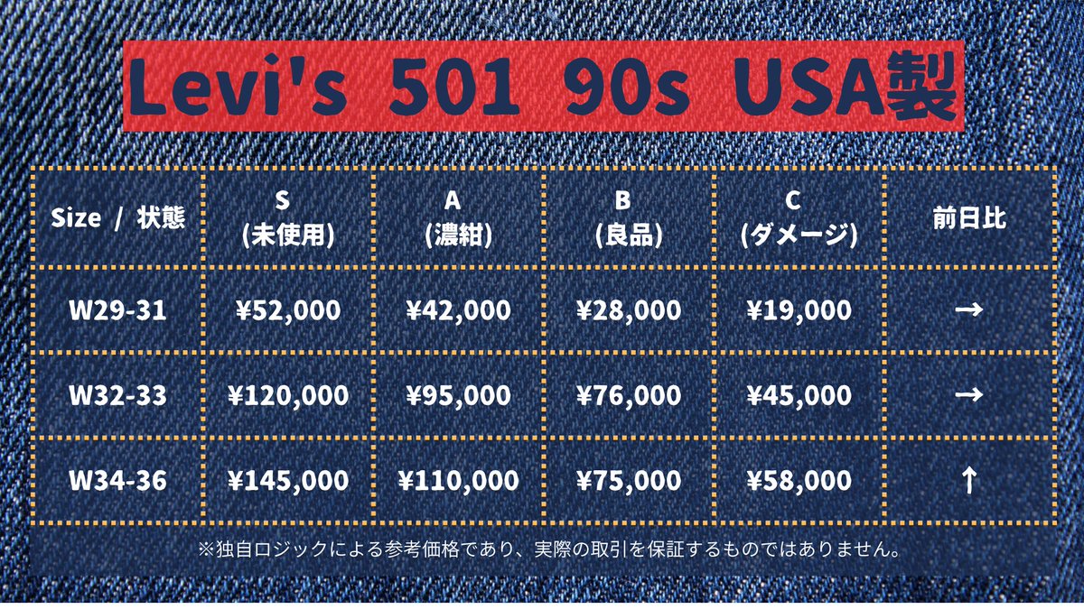 dairydenimdig's tweet photo. おはようございます☀️
古着屋に行ってはジーンズを探し、メルカリでもずっとジーンズを探していますが、見つけた瞬間や届いて封を開けた瞬間の興奮があるからやめられないんですよね〜。Digが止まらない！ちなみに今日もUSA製が上がってます⬆️
#Levis #リーバイス #古着 #ヴィンテージ https://t.co/SJo19oAOvL