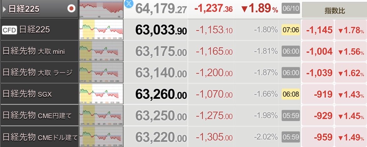 yasu_digitalart's tweet photo. 日経平均下がり傾向
戦争、CPI、金利の影響など情報が多すぎるので、びびりな私は静観します、、🧐 https://t.co/gOercAhMgd