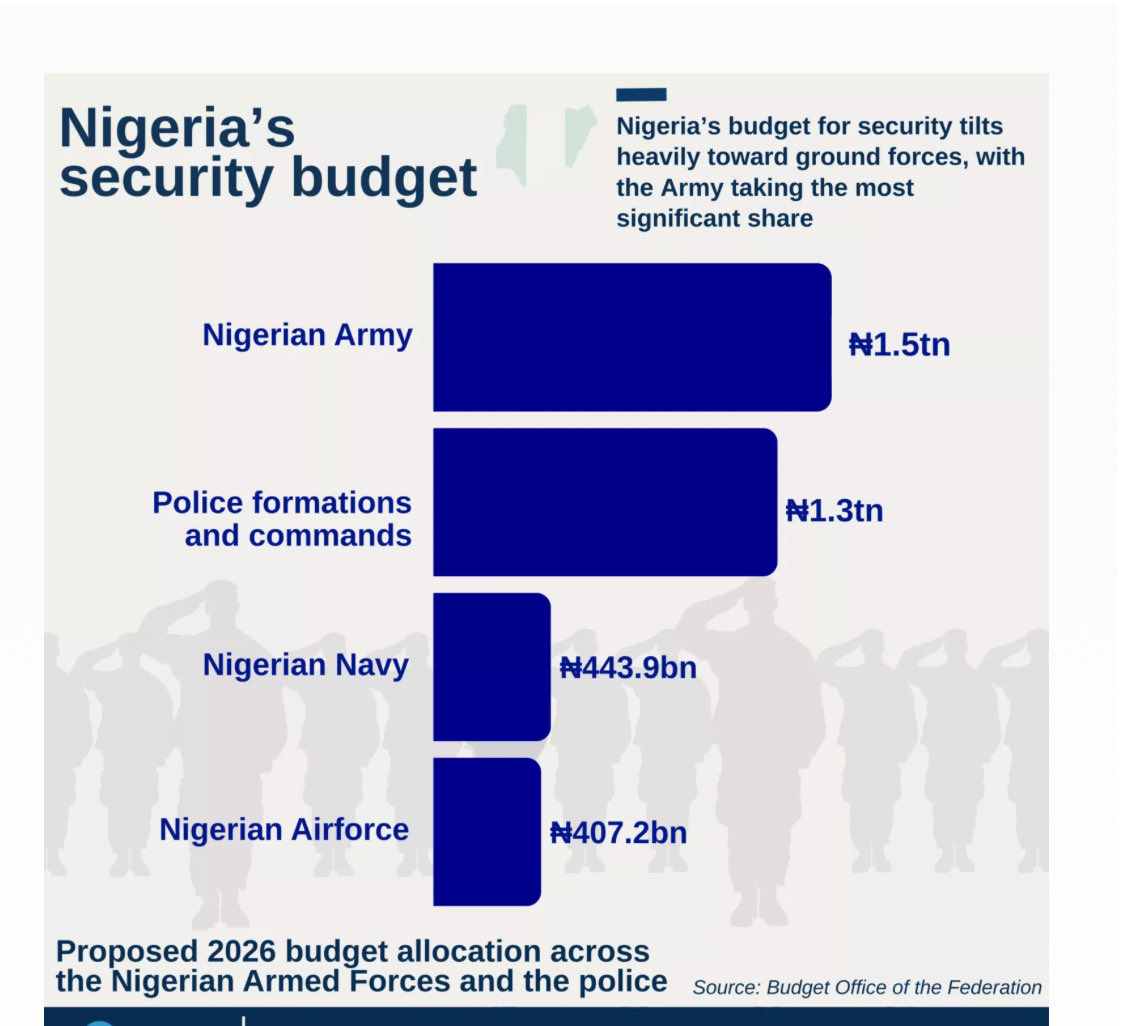 Realamos1's tweet photo. Nigeria’s security budget for 2026, with all this monies. Insecurity is destroying the country. We can’t sleep with our eyes closed, farmers, school children , teachers etc are been kidnapped and killed in daily attacks. https://t.co/9mOZEbgPPa
