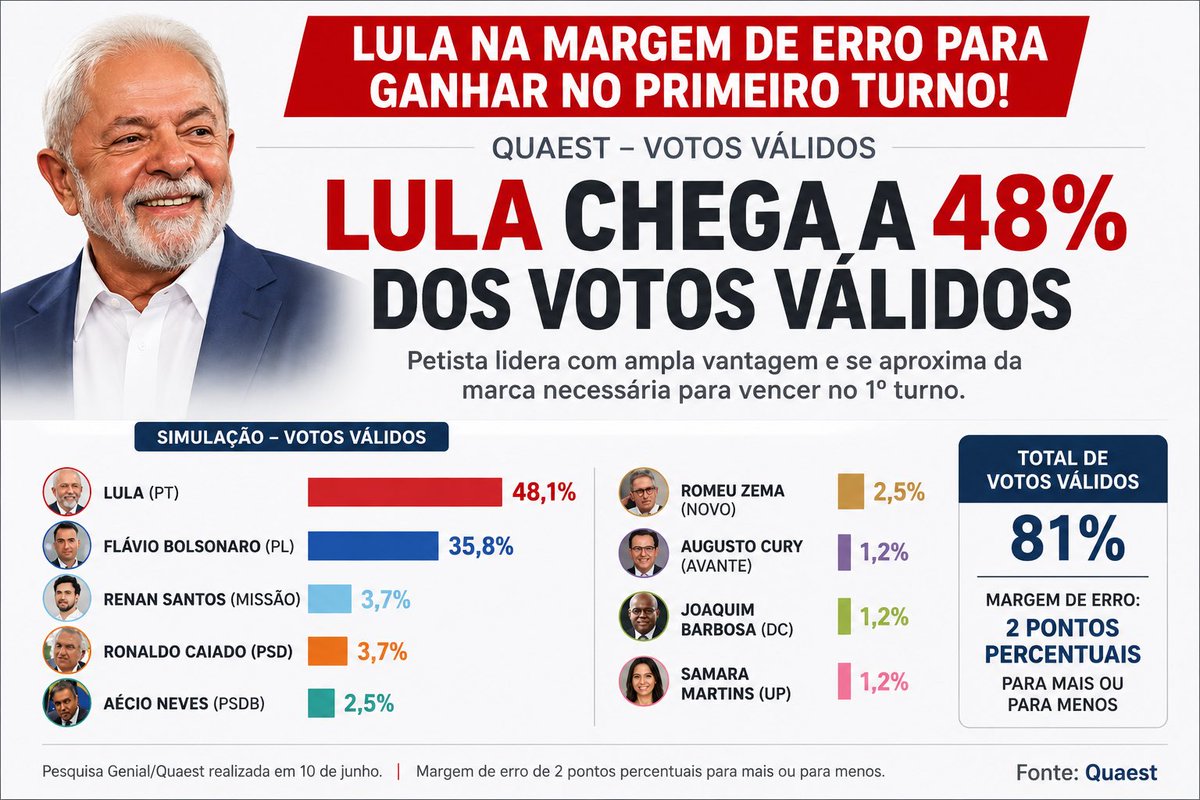 juju30680739's tweet photo. Presidente Lula, o melhor e maior presidente da História do Brasil, será reeleito no primeiro turno!
É  isso que os cidadãos de bem, trabalhadores e trabalhadoras verdadeiramente patriotas querem!

Chega de bolsonarismo! https://t.co/N943QnrmPA