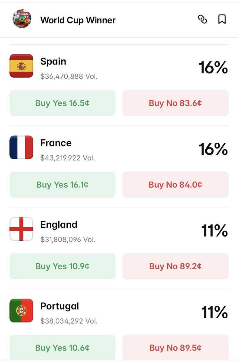 stock_love8603's tweet photo. 2026FIFA World Cup⚽️今日開幕
最近ハマってるPolymarketの予想✨
🇪🇸🇫🇷🇬🇧🇵🇹 https://t.co/XmV2ActvCF