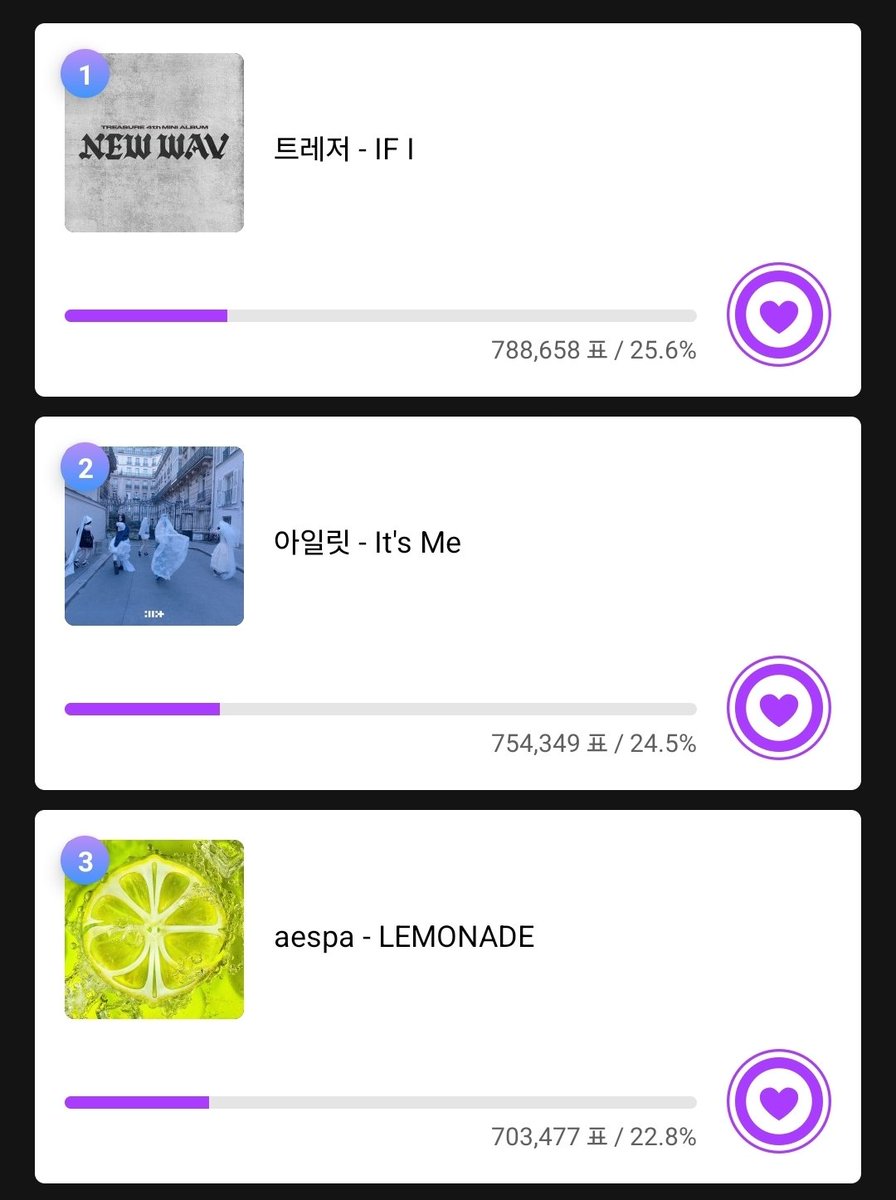 elit_quprids's tweet photo. We need #1 position on Mubeat &amp; Muniverse!

3 hours 30 minutes left and we need to prepare for mass drop in last minutes!!
Let's make ILLIT #1! https://t.co/Hrx51UdudH