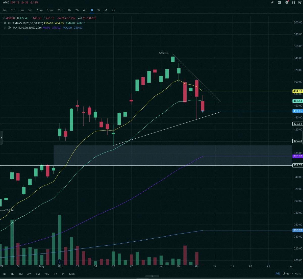 Dom_s21's tweet photo. AMD got rejected at the 20EMA today 📉

Bought $AMD $445 puts expiring 6/12 for $1.9M 🤷 https://t.co/A0Xd87hRF6