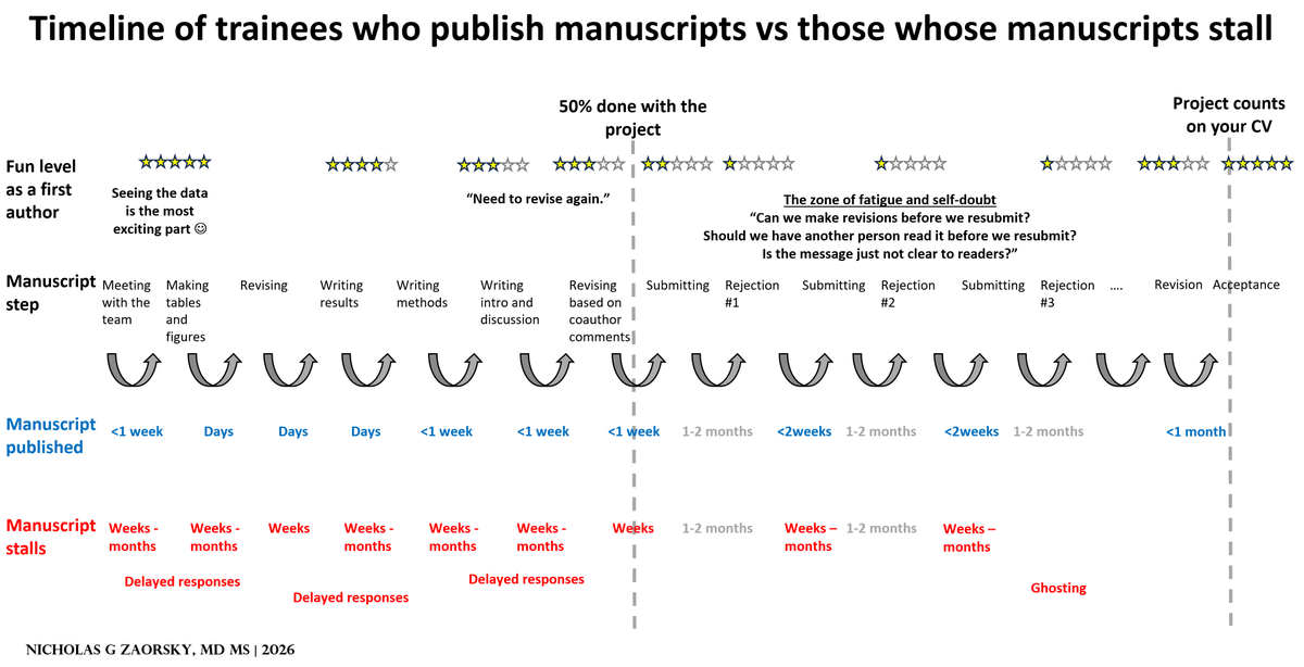 NicholasZaorsky's tweet photo. Timeline of trainees who publish manuscripts vs those whose manuscripts stall
I tell my trainees:
Writing the paper is only 50% done; it does not yet count on your CV. 
Publishing is like applying to college, but you can only submit 1 application at a time. Prepare for rejection. https://t.co/BisjU5dU0N