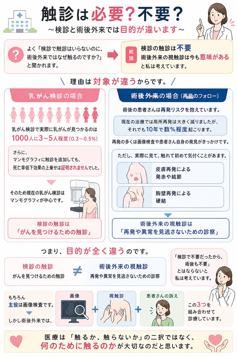 t16267nxiC36082's tweet photo. 🏥 触診は必要？不要？

よく

「検診で触診はいらないのに、術後外来ではなぜ触るのですか？」

と聞かれます。

結論から言うと、

検診の触診は不要
術後外来の視触診は今も意味がある

と私は考えています。
理由は対象が違うからです。

乳がん検診で実際に乳がんが見つかるのは

1000人に3～5人程度（0.3～0.5％）

です。

さらに、

マンモグラフィに触診を追加しても、死亡率低下効果の上乗せは証明されていません。

そのため現在の乳がん検診はマンモグラフィが中心です。

一方、術後の患者さんは再発リスクを抱えています。

現在の治療では局所再発は大きく減りましたが、

それでも一定数は起こります。

再発の多くは画像検査や患者さん自身の気付きがきっかけです。

ただし、

皮膚再発による発赤や結節

胸壁再発による硬結

などは、

実際に見て、触れて初めて気付くことがあります。

つまり、

検診の触診は
「がんを見つけるための触診」

術後外来の視触診は
「再発や異常を見逃さないための診察」

であり、目的が全く違います。
ですから、

「検診で不要だったから、術後も不要」
とは単純には言えません。

もちろん主役は画像検査です。

しかし術後外来では、

画像
＋
視触診
＋
患者さんの訴え

を組み合わせて診療しています。

そして時に、

患者さん自身も気付いていなかった小さな変化を、

診察で見つけることがあります。
大切なのは「触るか、触らないか」ではなく、何のために診るのか。
私はそう考えています。