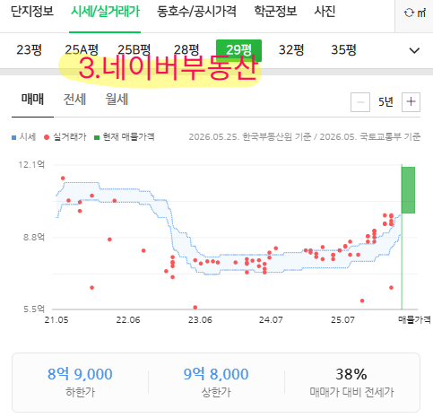 godsible00's tweet photo. 📌저는 부동산 "5가지 앱" 이렇게 씁니다. (호갱노노 · 아실 · 네이버 · 리치고 · 부동산비서실 100% 활용법) 

1️⃣호갱노노 
•'개발호재'로 교통망을, '분위지도'로 지역 내 최고가 아파트 위치를 한눈에 파악 가능. 
•초등 클릭 시 초등 학군 확인, 중학교 클릭 시 특목·자사고 진학 30명 이상(우수), 50명 이상(명문) 기준만 기억해도 학군지 파악 끝!

2️⃣아실 
•매물 증감과 거래량 순위로 시장 에너지를 체크. 
•'여러 단지 비교' 기능을 통해 저평가 아파트 파악 좋음.

3️⃣네이버부동산: 
•실거래가 그래프 위에 초록색 '매물 호가'가 얹어지는 흐름을 보면 향후 흐름 예측.
 •'학군정보' 탭에서 저출산 시대에 중요한 학급 수, 방과 후 프로그램 개수까지 꼭 확인.

4️⃣리치고 
•호갱노노에 없는 재건축·재개발 정비구역 현황을 지도에서 보여줌(세대수, 시공사, 진행단계) 
•특목·자사고 진학률을 수치화해서 지도로 보여줘 학군지 순위 비교 용이.

5️⃣부동산비서실(AI) 
렘군님의 인사이트가 담긴 AI 플랫폼으로,
 •무료 버전의 '오늘의 저평가 아파트 TOP 3'(서울/경기/지방 매일 총 9개)와 상세 분석 리포트만 챙겨봐도 큰 도움이 됨. 
•유료 버전에서는 자금별 입지 순위와 재개발 프리미엄, 매입원가, 안전마진까지 정교하게 분석해 줌.