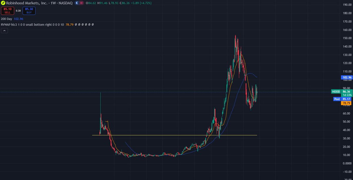 drew__ess's tweet photo. The world's 999th strongest man was talking earlier today on an X space and drew a comparison of the ethereum:0x232ce3bd40fcd6f80f3d55a522d03f25df784ee2 and  $HOOD post-IPO/ICO PA.

Didn't take much chartwork to see the obvious cup and handle structures of each of these and how closely they resemble each other. 

PA looks the same and fundamentally @Lighter_xyz and @RobinhoodApp are equal and opposite in their respective fields. 

have a position in $HOOD and started a position in  

@KingWabi