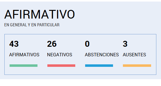 ddeurieta's tweet photo. En Senado salió así...

(Todos los negativos son del PJ.) https://t.co/9XMlQXAk8l