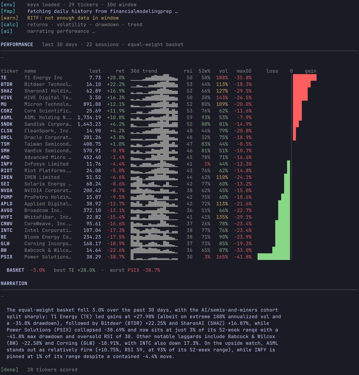 yasik's tweet photo. Finally got around to productizing a few of the skills I use frequently.

Starting with /terminal-report since most of my work happens in the terminal. This one teaches to render proper terminal reports: aligned tables, sparklines, colored bars, tagged logs. Zero external dependencies.

Install it with
npx skills add yasik/skills --skill terminal-report

Use in the prompt
Build me a CLI that shows how a list of stock tickers did over the last 30 days. A clean terminal table sorted by return, with a sparkline and a colored bar for each one. Make it look polished.

Will be publishing more in the coming weeks.

Here's what the first run gave me (Opus 4.8), I pointed it at a fund's full 13F book ↓