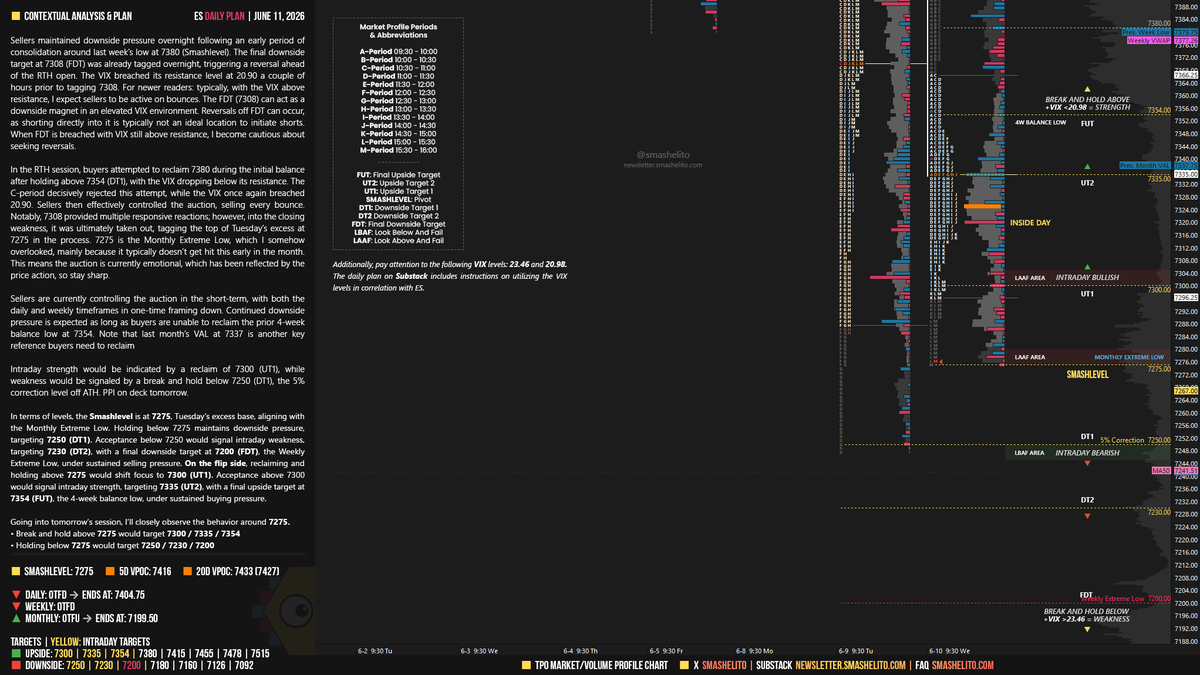 smashelito's tweet photo. $ES Daily Plan | June 11

Sellers are currently controlling the auction in the short-term, with both the daily and weekly timeframes in one-time framing down. Continued downside pressure is expected as long as buyers are unable to reclaim the prior 4-week balance low at 7354. Note that last month’s VAL at 7337 is another key reference buyers need to reclaim

Intraday strength would be indicated by a reclaim of 7300 (UT1), while weakness would be signaled by a break and hold below 7250 (DT1), the 5% correction level off ATH. PPI on deck tomorrow.

Smashlevel: 7275