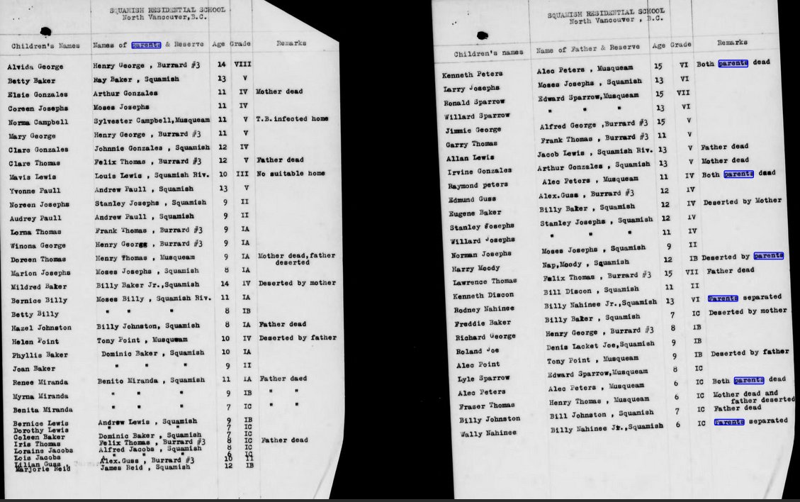 TheReclamare's tweet photo. Squamish Residential School 1941
61 Children
24 without parents who will care for them

Wow, thats sad, and has significant psychological complications, Residential school or not https://t.co/H5FhECZb2l
