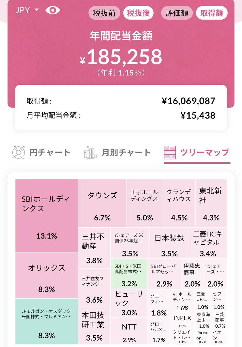sunlit0502's tweet photo. 半導体ショックで日米株とも暴落中📉 含み損は正直キツい😇
でも"配当"は減らない。年18.5万・月15,438円——
毎日のコーヒー1杯が、株を持ってるだけでタダになる感覚です☕

主力はSBI・オリックス・三井住友・王子HD。
暴落でも狼狽売りせず握れるのは、この配当のおかげ。
みんなの"配当の主力"は？ https://t.co/tUd9DFNwP4