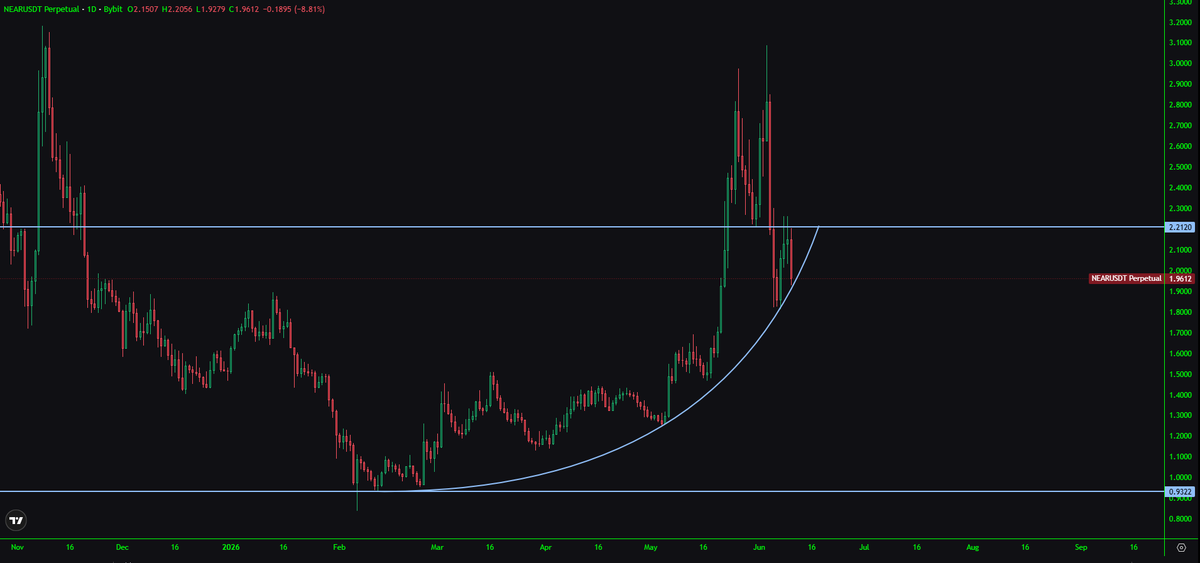 Abitakk's tweet photo. $NEAR what we thinking lads https://t.co/A0CATiLMO0