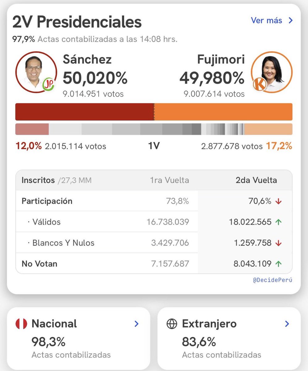 profdiogobar's tweet photo. 🇵🇪 Peru
Eleição segue apertada
7000 votos de diferença. https://t.co/Y2IFLuPMzh