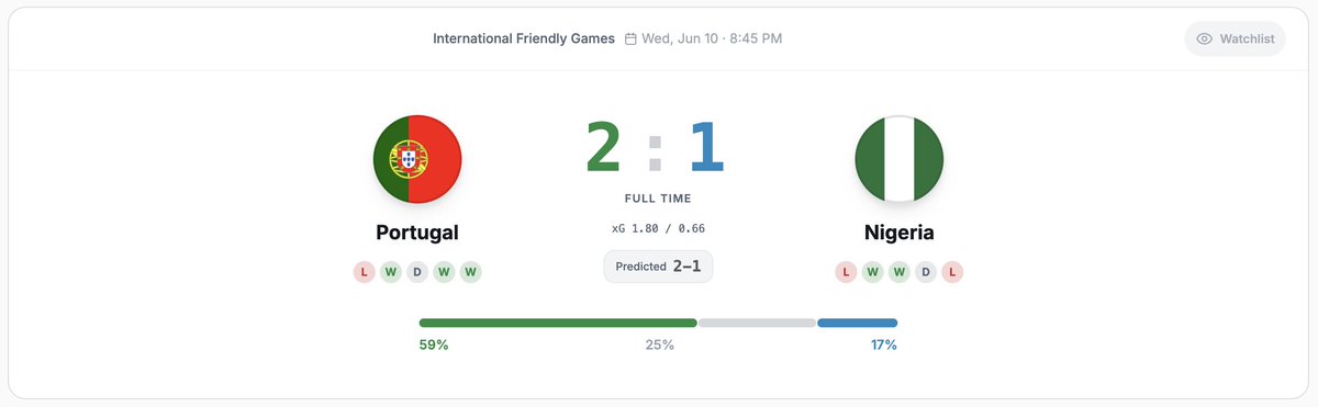 JoinFinal3rd's tweet photo. Two more exact-score predictions tonight. 

England 3-0 Costa Rica. Predicted 3-0 ✅
Portugal 2-1 Nigeria. Predicted 2-1 ✅

That's 6 exact scorelines called across 4 days of international friendlies. We're more than just scorelines.  Get player projections, prop probabilities and team stats all on one platform.

We're World Cup ready. Are you?

#InternationalFriendlies #FIFAWorldCup #GamblingX