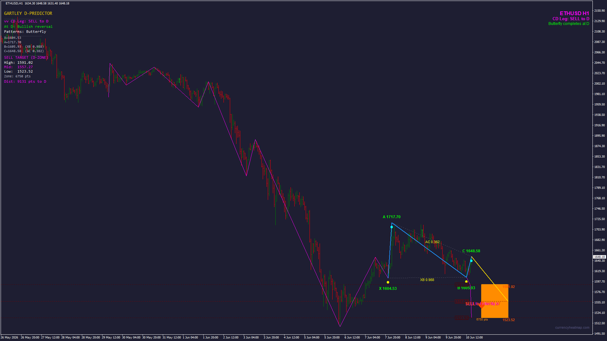 currencyheatmap's tweet photo. Pre-formation alert 📡  Butterfly developing on #ETHUSD (H1, M15).

Predictor flags a potential SELL zone ahead. Multi-TF confluence makes this worth watching as price approaches D.

Trade plan brewing or pass? 👇

#Crypto https://t.co/qICZfCsqLQ