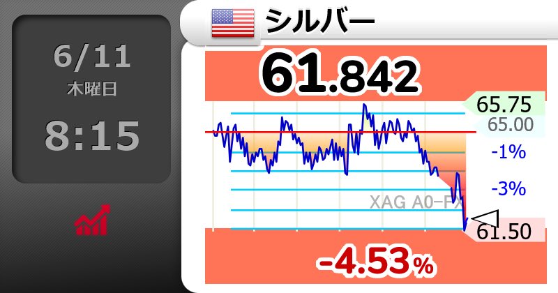 machin58's tweet photo. ⤵⤵⤵⤵
【🇺🇸シルバー  】-4.53％
61.842 
  #xag #シルバー #銀 #先物 
こんなん、50台いってまうやん(°▽°) https://t.co/BL5XYaclte