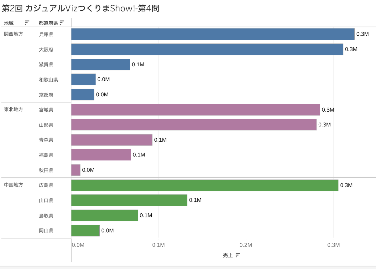 becch_y's tweet photo. おはようございます☀️今日は朝活です。

#今日の積み上げ
☑︎第2回 カジュアルVizつくりまShow! 第4問
 
コンテキストフィルタ、上位フィルタ、表計算フィルタをクエリパイプライン意識しながら使う問題。
#1日1Tableau #Tableau #データ活用 https://t.co/bphl4fDwnF