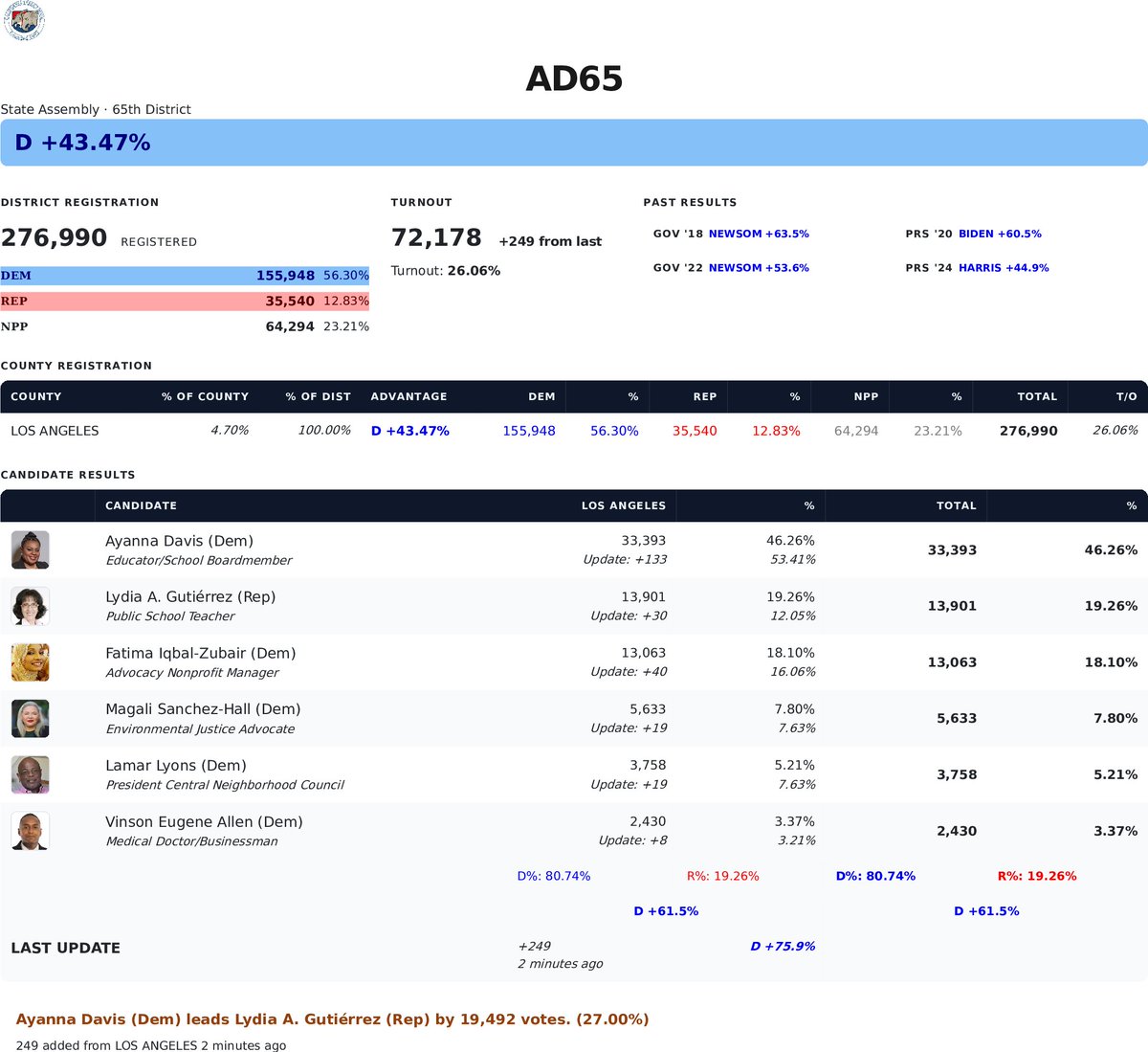 CATargetBot0001's tweet photo. #AD65 Update
46.26% - 33,393 - Ayanna Davis (Dem)
19.26% - 13,901 - Lydia A. Gutiérrez (Rep) https://t.co/N8nNOprBlg