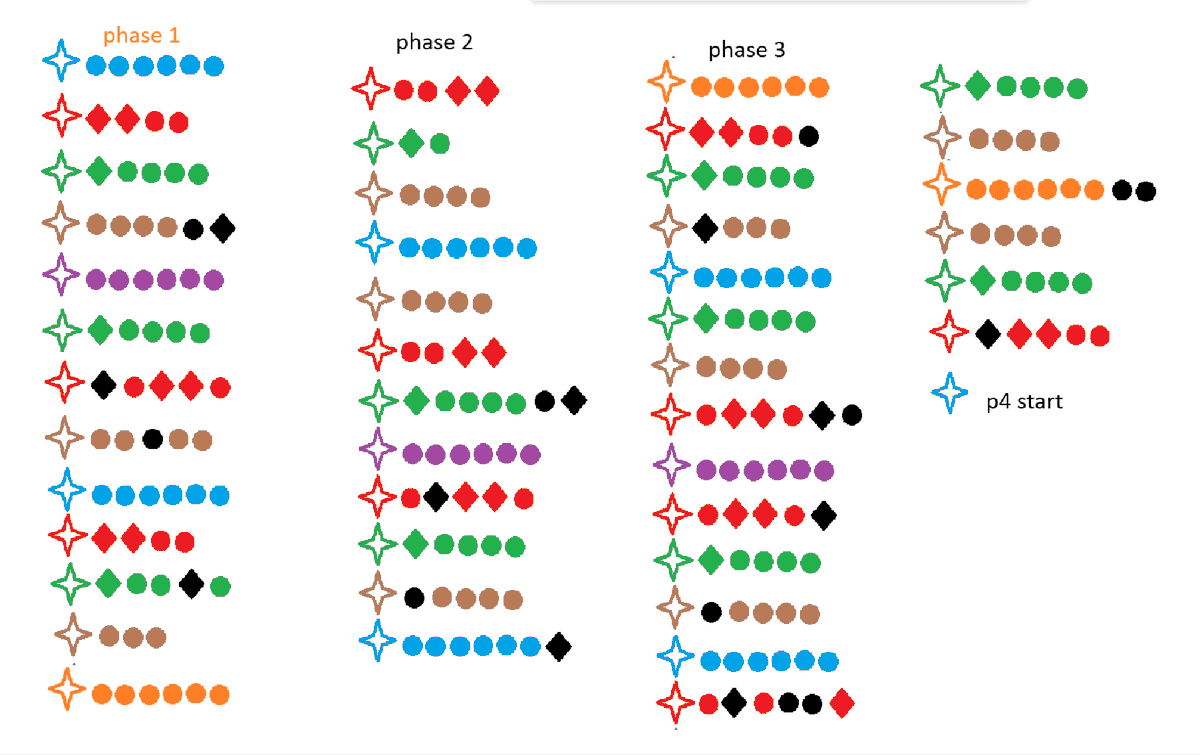 SendNoodlesTV's tweet photo. I took a look at the fight timeline and the two SMN clears and I think I might have been convinced to switch to SMN. Made this from the clear log (Pachi Shirogane from team Zenith) linked below for my own reference (only first 3 phases atm) and figured I'd share https://t.co/CLBgWKORnT