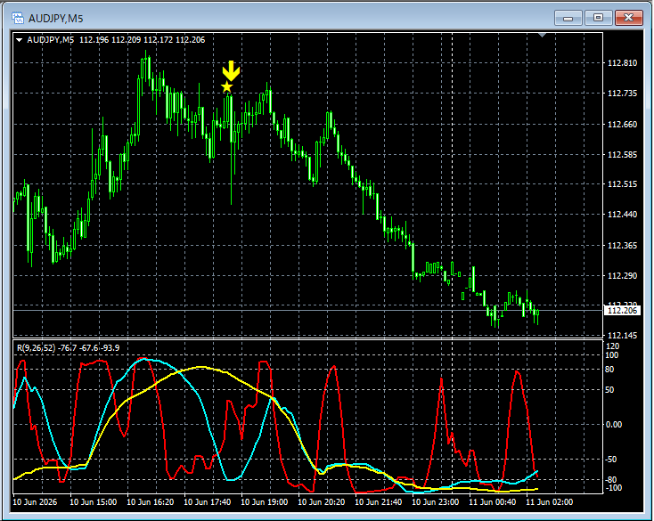 RCIX3Line's tweet photo. 豪ドル円 AUDJPY 5分足。戻り売りサインが点灯して下げている。 #豪ドル円 #AUDJPY #RCI #mBDSR #R1R2S2 https://t.co/o7YNqNrsAu