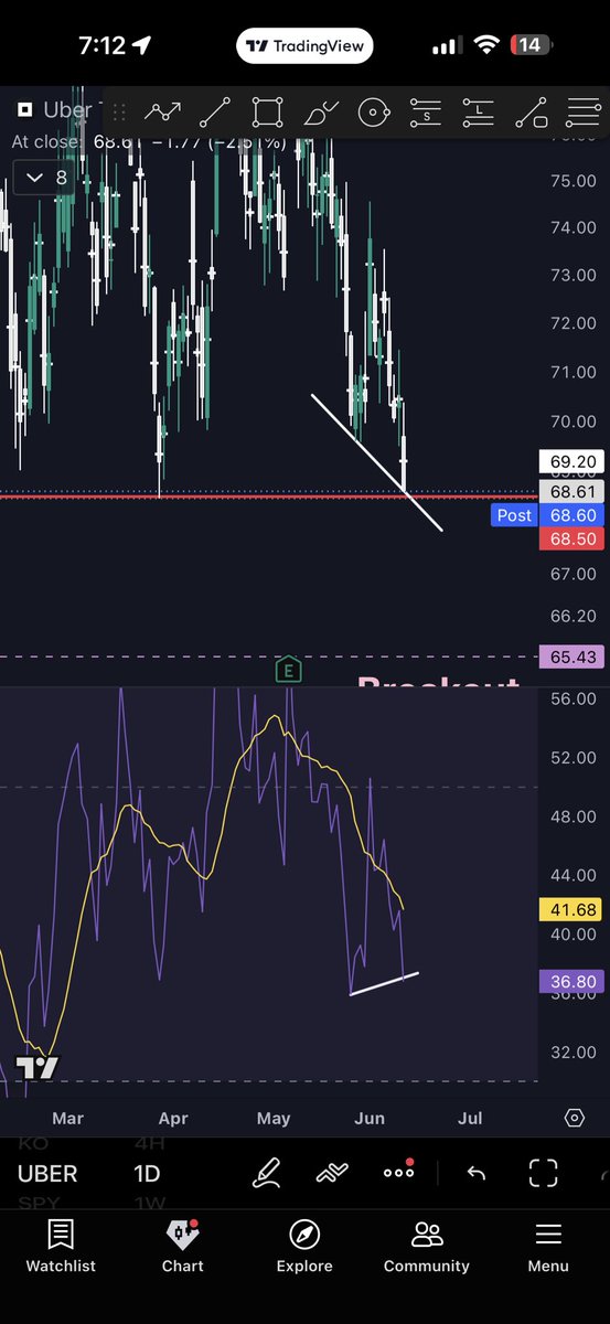 StockHouse__'s tweet photo. Huge potential for $UBER 

- Bullish Divergence on the Daily 
- Testing huge support ($68.50)
- Over $69.60 I’ll go long with the 80 C EXP: 12/18 https://t.co/7oXf98ita7
