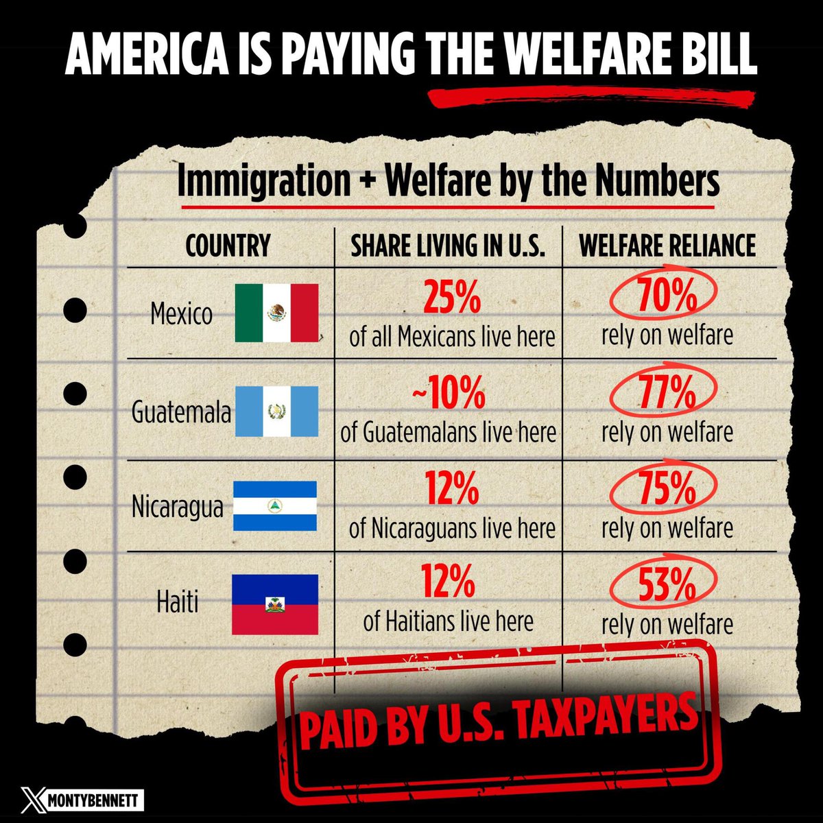 MontyBennett's tweet photo. America is in the midst of an unprecedented demographic and fiscal transformation. Large percentages of entire national populations live in the United States with welfare dependecies. 

How long can American taxpayers be expected to subsidize the relocation of tens of millions?