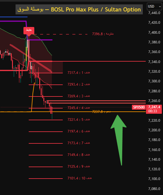 sultan_option's tweet photo. فريم النص ساعة 
#SPX500 #SPX $SPX #US500
------

لمتابعة القناة العامة https://t.co/zfM54ZtJQp
 ---- 
 ⚠️ هذه ليست توصية شراء أو بيع، وإنما لغرض تعليمي لاستخدام المؤشر فقط. 
#Bitcoin #BTC #Crypto #Cryptocurrency  #Web3 #BTCUSD  #USD #Dollar #USDollar #DXY #Gold   #Forex #Markets #Investing #QQQ #SPY #SPX #SP500