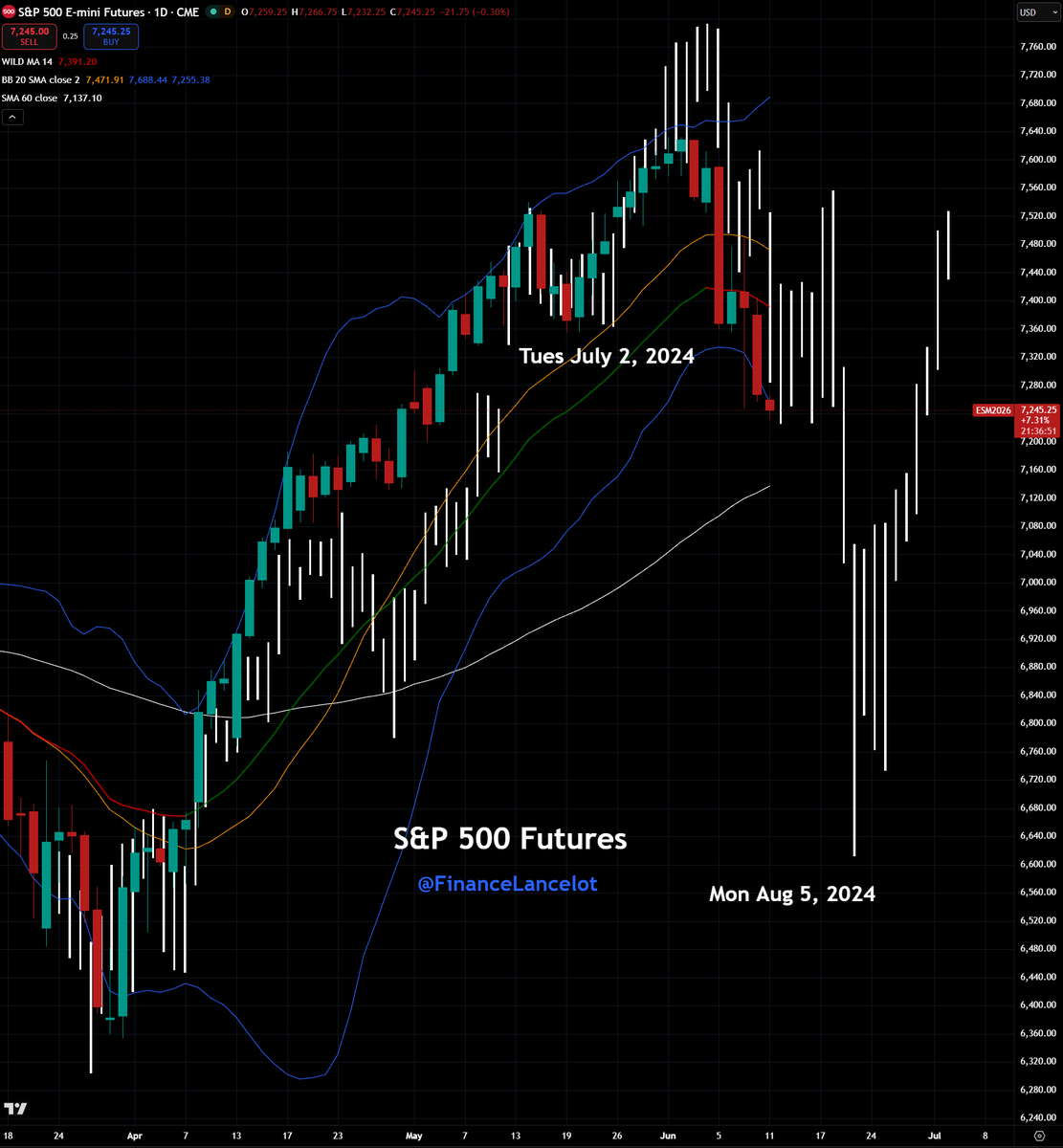 FinanceLancelot's tweet photo. It's almost too perfect.
S&amp;P 500 futures $SPX https://t.co/FLApBiiUl0