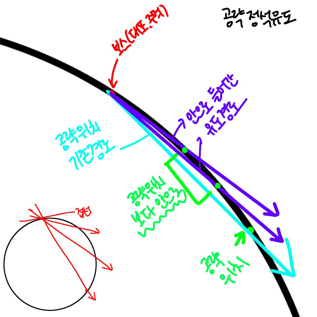 4_LastAR's tweet photo. 의외로 간단한 수학은 14에 정말 많이 도움이 됩니다(ㅋㅋ)
갠적으로는 라헤4층 <원의 접선은 반지름-접점을 이었을 때 항상 수직이기 때문에 대포에 가까울수록 유도가 바깥으로 되어 안전하다>
절에덴 시결 빨강 블리자가 <지름은 원에서 가장 길기에 그보다 짧은 거리로 뛰어야 한다>
가 있네요 https://t.co/ZA9x2TiASp