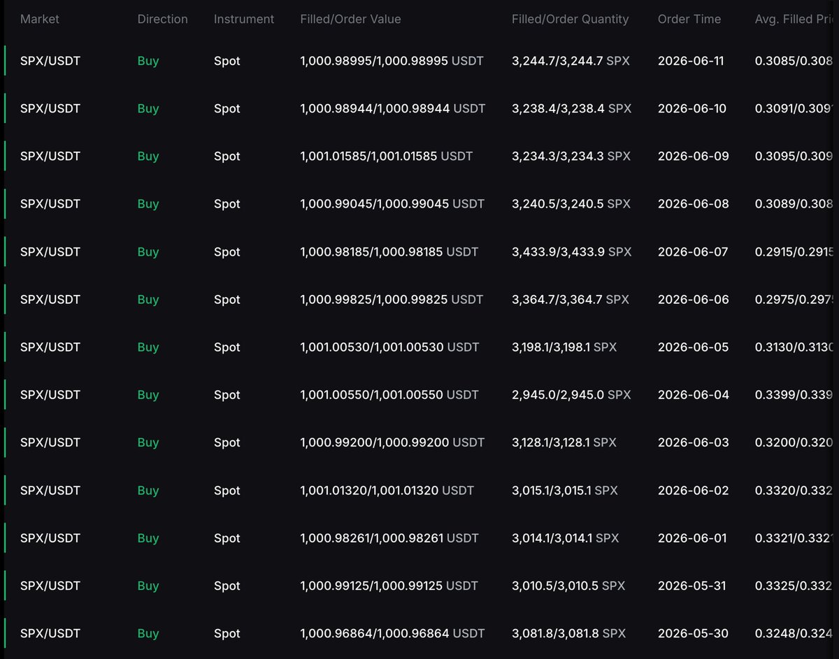 maddox00000's tweet photo. Day 354 of DCA’ing $1,000 into #SPX6900 every single day.

You know that we are the lucky ones, right?

You know that we are the ones they will talk about years from now?

“I wish I bought SPX6900 in 2026”

will be the new

“I wish I bought Bitcoin in 2012”

Persist Forever 💹🧲 https://t.co/7yKpKFyTwS