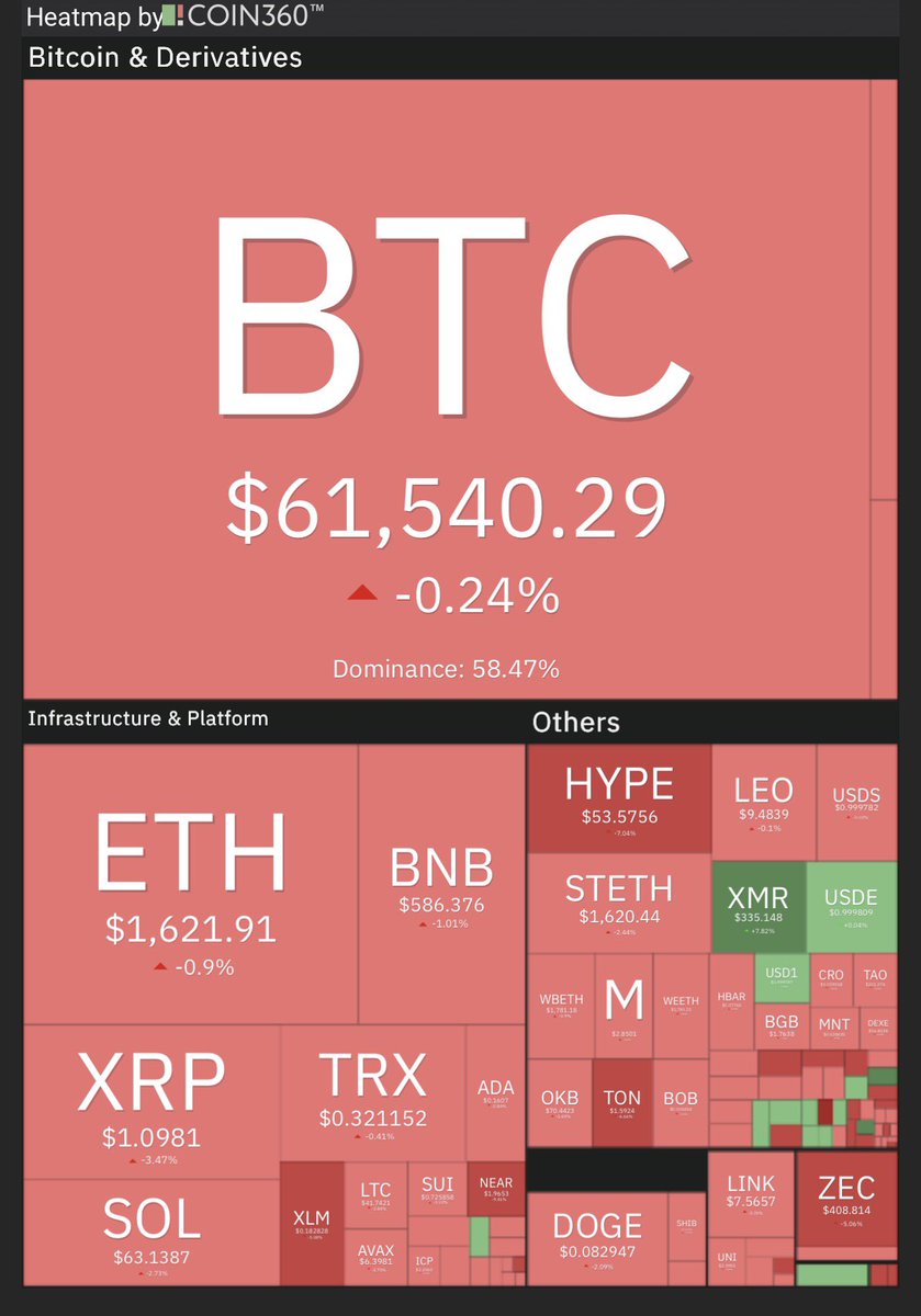 DiceBeWithBTC's tweet photo. #米国株
2年債4.15% 10年債4.57%
ドル円¥160.5- WTI原油$92.8-

10年債入札は堅調。トランプ氏がイランへの再攻撃を警告、イラン側も報復に意気盛ん、ホルムズ海峡の閉鎖発表。CPIは概ね予想通りも株式市場は強かった銘柄中心に売り継続、SOX指数-3.6%、引け後 $ORCL 決算発表、-10.5%。 https://t.co/wegzWUxHVk