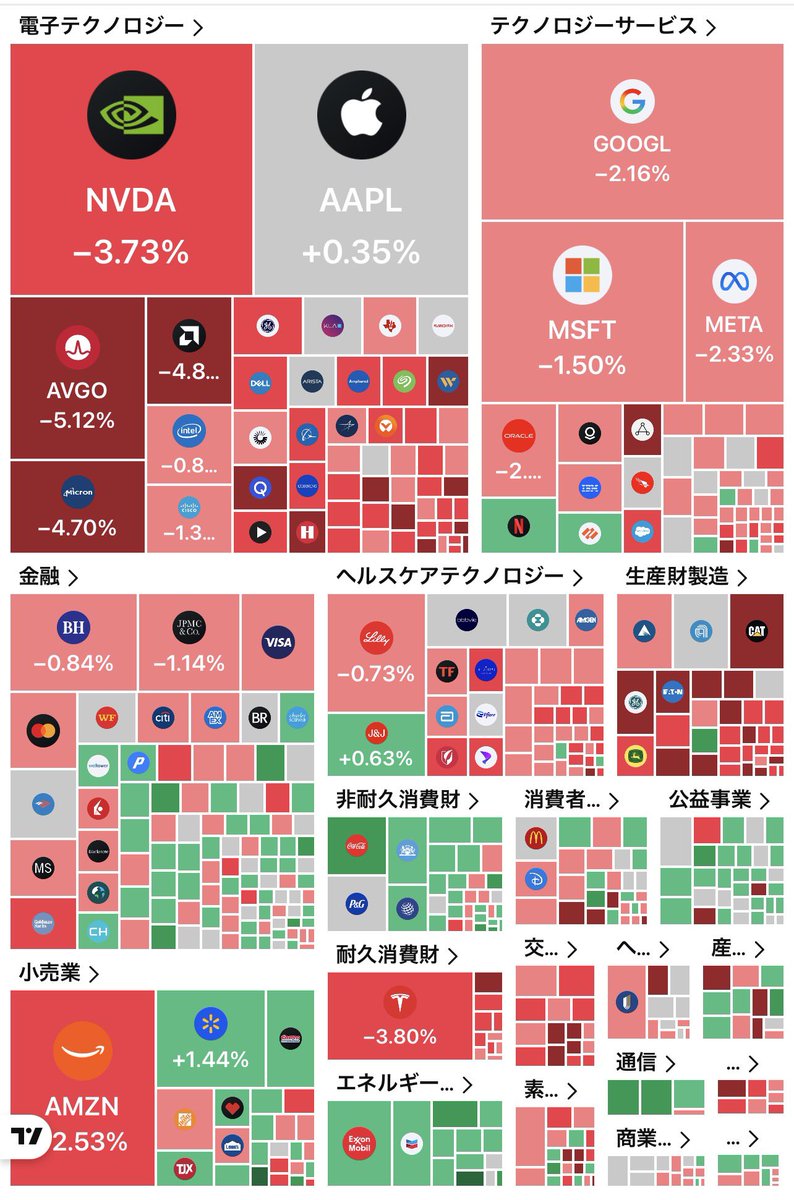DiceBeWithBTC's tweet photo. #米国株
2年債4.15% 10年債4.57%
ドル円¥160.5- WTI原油$92.8-

10年債入札は堅調。トランプ氏がイランへの再攻撃を警告、イラン側も報復に意気盛ん、ホルムズ海峡の閉鎖発表。CPIは概ね予想通りも株式市場は強かった銘柄中心に売り継続、SOX指数-3.6%、引け後 $ORCL 決算発表、-10.5%。 https://t.co/wegzWUxHVk