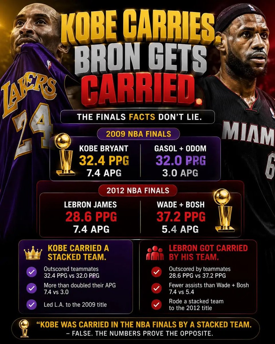 lebryantjordan8's tweet photo. Kobe carried and Lebron got carried.

Kobe scored more PPG than him and Gasol &amp; Odom didn't average as many PPG combined as Wade &amp; Bosh did. For bronsexuals who say Kobe had more help the numbers prove otherwise. https://t.co/uKQrUcJf6C