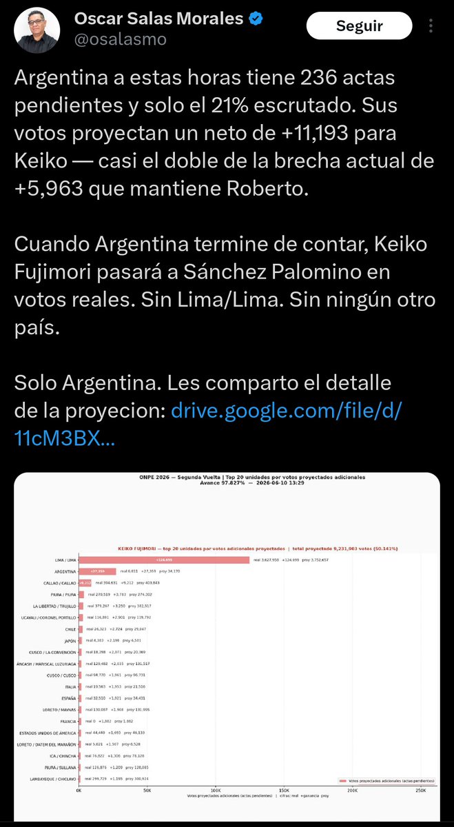 AlexPache92's tweet photo. @michaeldelagui6 @keikonova2026 11k de argentina y 3k de Japón y chau sombrero 
Bueno si quieres no le pongas 11 ponle 9k 😂 https://t.co/X5WM933szt