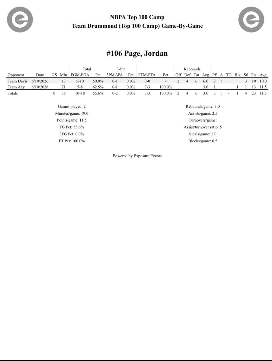 GroadBballHS's tweet photo. /// At the conclusion of Day 1 at @Top100Camp, 6’6 2027 SG Jordan Page is averaging 11.5 PTS, 3 REB, 2.5 AST & 2 STL on 56/0/100 shooting splits for the 2-0 Team @AndreDrummond, continuing to put college coaches and beyond on notice with his all-around impact‼️

@3SSBCircuit
@D_West30
@buck_coach