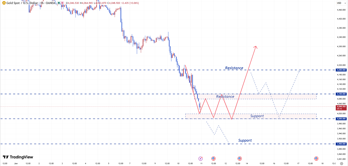 Janey_Analyst's tweet photo. #XAUUSD  #GOLD  #FX 
As I expected, gold broke below the 4100 level, and 4050 did not stop its decline.

The downtrend in gold continues, and it's only a matter of time before it breaks below the 4000 level.

Gold will return below 4000 and reach the 39XX range.

This morning, gold opened lower and continued to fall, reaching a low of around 4024.

Short-term trading strategy: Sell on rallies.

If gold rebounds to around 4080-4100, we can try shorting it.

If gold holds above 4100, it will continue to rise to the next resistance level of 4150-4160.

On the downside, we continue to watch the support around 4000-4010. 
If this support holds, we can establish a small long position (not recommended for long-term holding).

Continue to monitor developments in the Middle East.

If you like my analysis, please like and follow me.