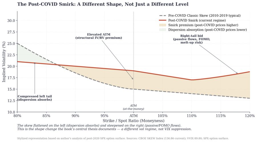 chris_robb1's tweet photo. The shape of the volatility smile has materially changed since COVID. The right side of the smile has curved upward and the left side curved down. The smirk has a different shape.
https://t.co/7A0f9WQA3M
#volatility $VIX #SKEW #VolatilitySmile https://t.co/Tf3bgL2zEv