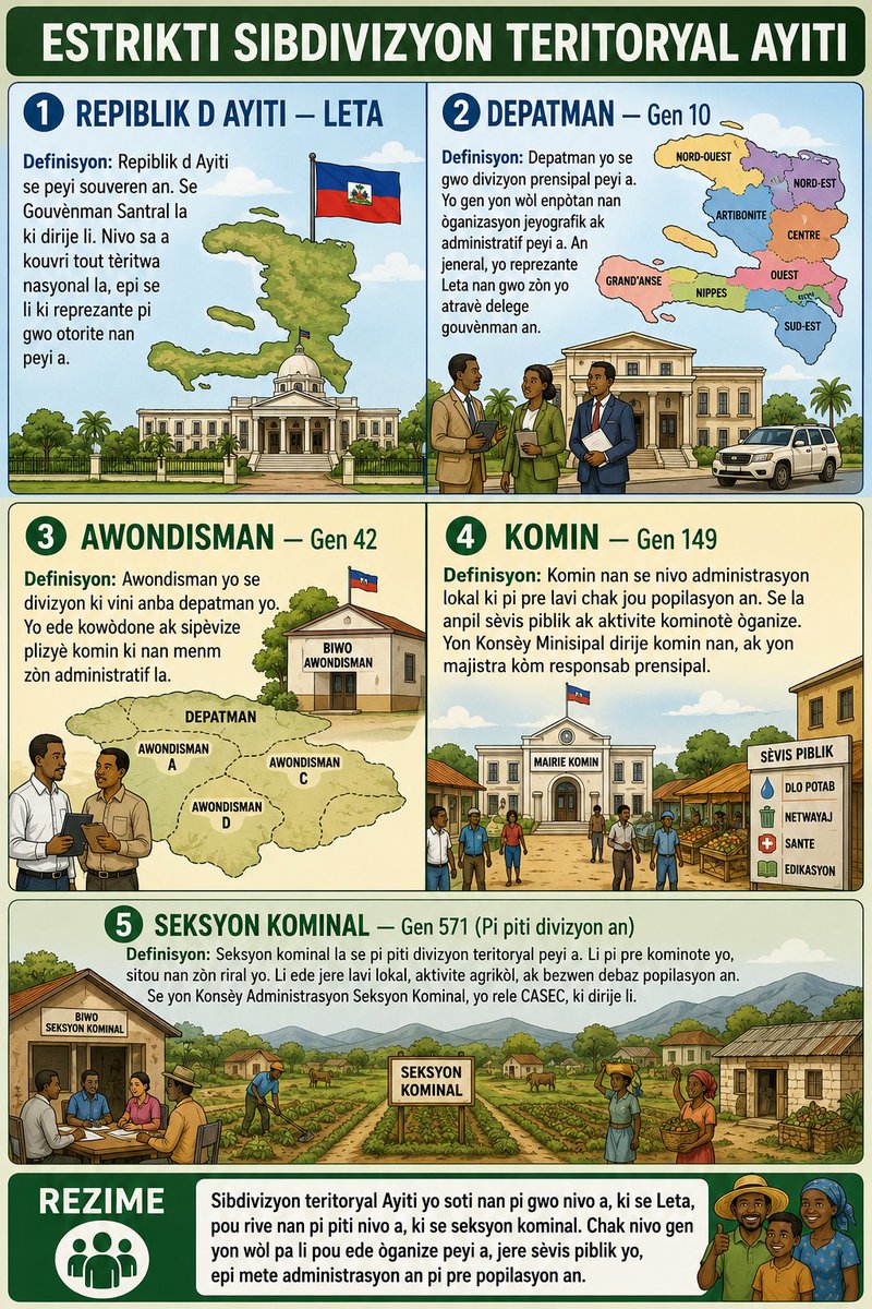 MoKreyol's tweet photo. Rubrique Civique #1 
------
An nou aprann kijan peyi a òganize administrativman
An teyori. 
#haiti https://t.co/XK0PJMlllj