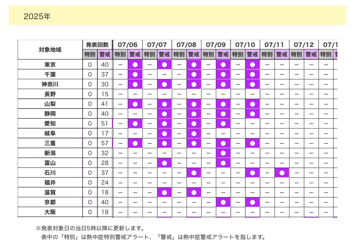NO_pico's tweet photo. 暑さ指数(WBGT)の数値基準、2025年の同時期の熱中症警戒アラート(33)特別警戒アラート(35)を参考までに。
愛知県はアラートの回数も他に比べて多いし、休校の基準を設けるのも賛成ですが、体育の授業も31以上ではやらないとか国が指針を決めても良さそうです。
あとはオンラインも上手く活用できるように体制整っていくといいなと思います。