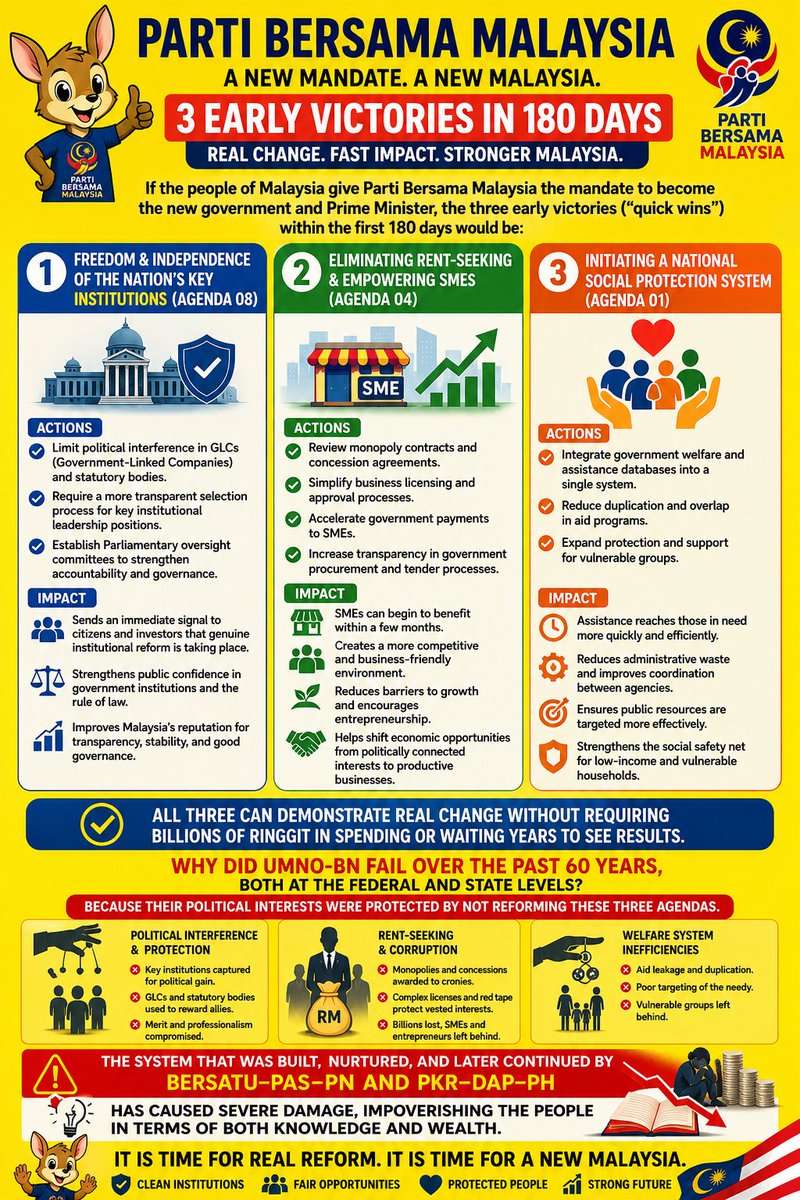 bin_salle39329's tweet photo. If the people of Malaysia give Parti Bersama Malaysia the mandate to become the new government and Prime Minister, the three early victories ("quick wins") within the first 180 days would be:

Freedom and independence of the nation's key institutions (Agenda 08).
This is among the reforms that can be initiated the fastest.

Actions:

Limit political interference in GLCs (Government-Linked Companies) and statutory bodies.

Require a more transparent selection process for key institutional leadership positions.

Establish Parliamentary oversight committees to strengthen accountability and governance.

Impact:

Sends an immediate signal to citizens and investors that genuine institutional reform is taking place.

Strengthens public confidence in government institutions and the rule of law.

Improves Malaysia's reputation for transparency, stability, and good governance.

Eliminating rent-seeking and empowering SMEs (Agenda 04).

Agenda 04 – Eliminate Rent-Seeking, Empower Small and Medium Enterprises (SMEs)
This agenda can be initiated quickly through administrative directives and government policy reforms.

Actions:

Review monopoly contracts and concession agreements.
Simplify business licensing and approval processes.
Accelerate government payments to SMEs.
Increase transparency in government procurement and tender processes.
Impact:
SMEs can begin to benefit within a few months.
Creates a more competitive and business-friendly environment.
Reduces barriers to growth and encourages entrepreneurship.
Helps shift economic opportunities from politically connected interests to productive businesses.

Initiating a National Social Protection System (Agenda 01).

An initial version can be launched quickly.

Actions:

Integrate government welfare and assistance databases into a single system.

Reduce duplication and overlap in aid programs.

Expand protection and support for vulnerable groups.

Impact:

Assistance reaches those in need more quickly and efficiently.

Reduces administrative waste and improves coordination between agencies.

Ensures public resources are targeted more effectively.

Strengthens the social safety net for low-income and vulnerable households.

All three can demonstrate real change without requiring billions of ringgit in spending or waiting years to see results.

Why did UMNO-BN fail over the past 60 years, both at the federal and state levels? Because their political interests were protected by not reforming these three agendas.

The system that was built, nurtured, and later continued by BERSATU-PAS-PN and PKR-DAP-PH has caused severe damage, impoverishing the people in terms of both knowledge and wealth.

Your choice, your vote, your life.

Parti Bersama Malaysia is just a platform for rakyat who truly want change after being scammed by previous governments and now by the present government.

Click here https://t.co/l3odXrGteX
