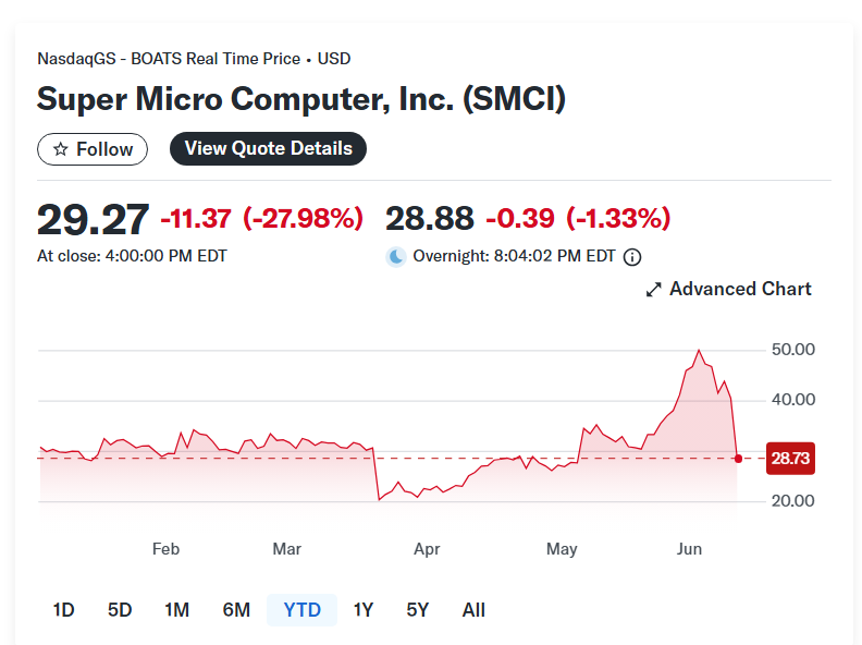 SJ_MacroView's tweet photo. SMCI closed at $29.27 today. Down 27.98%.

The company has $39B in AI server orders from 20+ customers. To fulfill them, it needs to raise $7B in equity, on a market cap that was $34B before the announcement. That's diluting existing shareholders by roughly 20% to fund demand it already has on the books.

Alphabet raised $84.75B for AI infrastructure. SMCI is raising $7B and the market is treating it like a fire sale.

The real signal: Dell has the same AI server exposure, funded through cash flow. Dell is up today. The AI infrastructure cycle doesn't reward demand. It rewards balance sheets strong enough to execute it without going back to shareholders every time a customer places an order.
